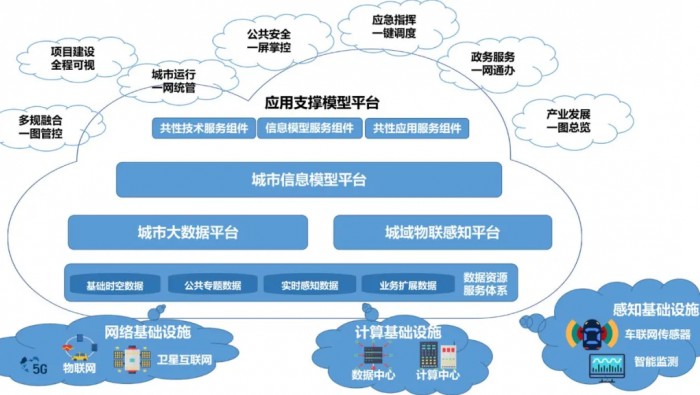 关于城市大脑未来形态的思考
