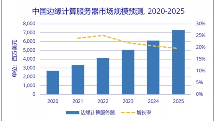 IDC：2020-2025年中国边缘计算服务器市场规模年复增长率将达22.2%